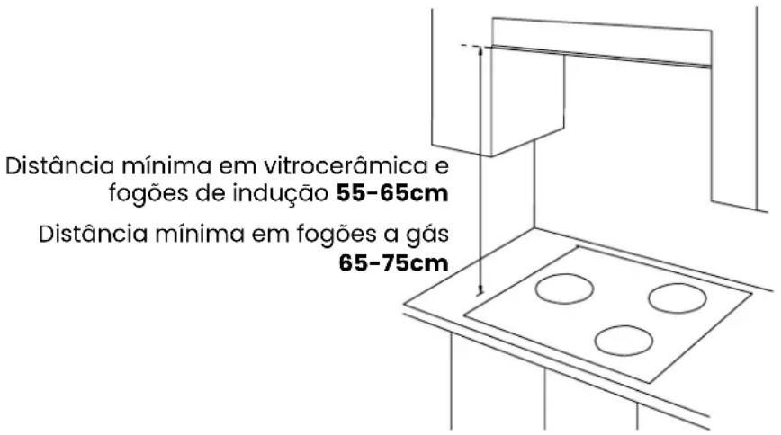 Distância mínima em vitrocerâmica e fogões de indução 55-65cm Distância mínima em fogões a gás 65-75cm