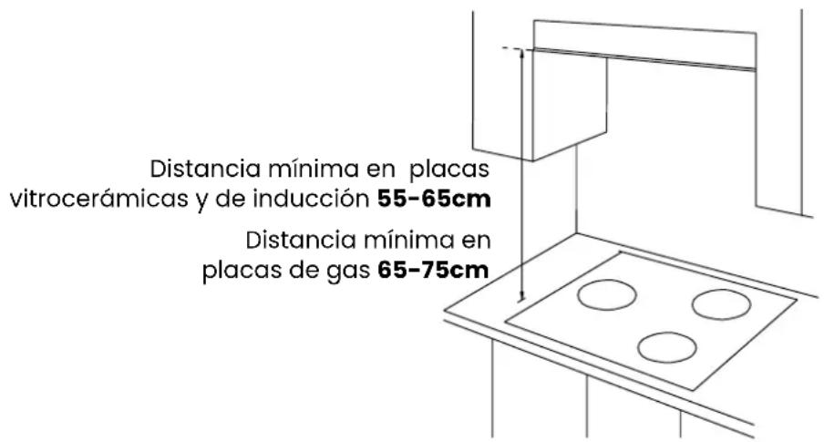 Distancia mínima en placas vitrocerámicas y de inducción 55-65cm Distancia mínima en placas de gas 65-75cm