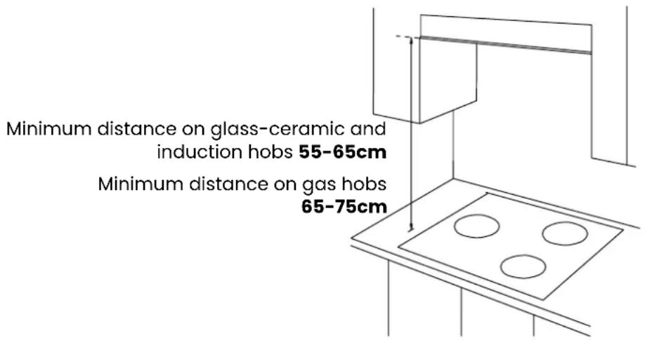 Minimum distance on glass-ceramic and induction hobs 55-65cm Minimum distance on gas hobs 65-75cm