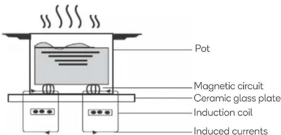 Pot Magnetic circuit Ceramic glass plate Induction coil Induced currents