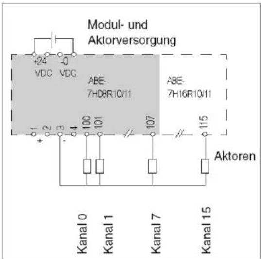 Modul- und Aktorversorgung +24 -0 VDC VDC ABE- 7HC6R10/11 ABE- 7H16R10/11 1 2 3 4 100 101 107 115 Kanal 0 Kanal 1 Kanal 7 Kanal 15 Aktoren