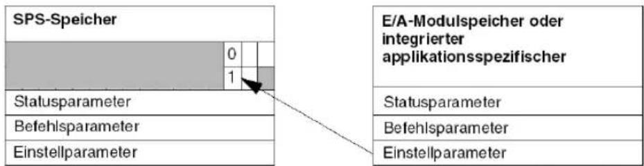 SPS-Speicher 0 1 Statusparameter Befehlsparameter Einstellparameter E/A-Modulspeicher oder integrierter applikationsspezifischer Statusparameter Befehlsparameter Einstellparameter