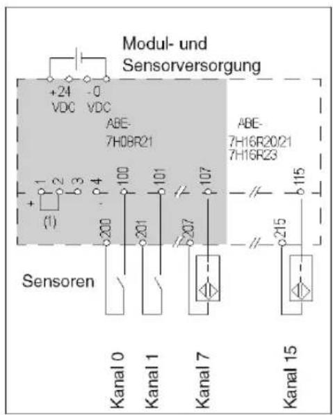 Modul- und Sensorversorgung +24 -0 VDC VDC ABE- 7H08R21 ABE- 7H16R20/21 7H16R23 Sensoren Kanal 0 Kanal 1 Kanal 7 Kanal 15