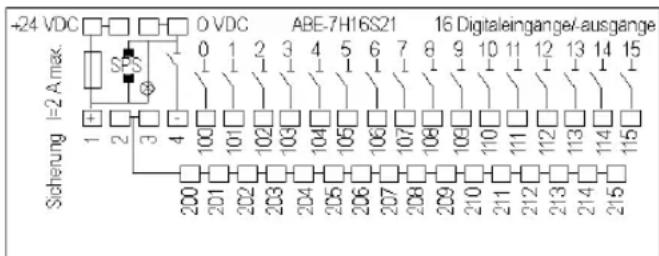 -24 VDC 0 VDC ABE-7H16S21 16 Digitaleingange-/ausgänge Sicherung I=2 A max. 1 2 3 4 100 101 102 103 104 105 106 107 108 109 110 111 112 113 114 115 200 201 202 203 204 205 206 207 208 209 210 211 212 213 214 215