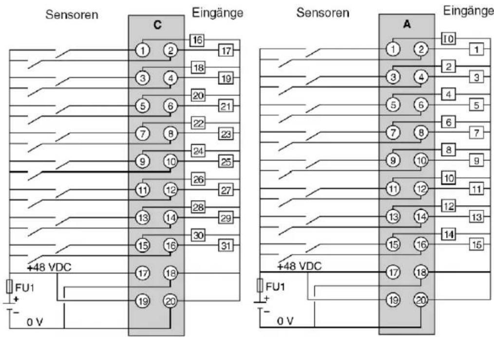 Sensoren C Eingänge 1 2 16 17 3 4 18 19 5 6 20 21 7 8 22 23 9 10 24 25 11 12 26 27 13 14 28 29 15 16 30 31 +48 VDC FU1 + - 0 V Eingänge A 1 2 10 1 3 4 2 3 5 6 4 5 7 8 6 7 9 10 8 9 11 12 10 11 13 14 12 13 15 16 14 15 +48 VDC FU1 + - 0 V