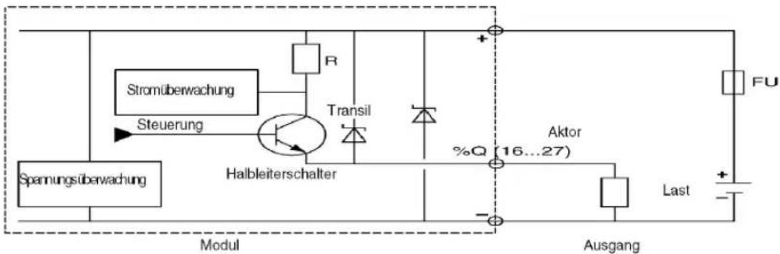 Stromüberwachung Steuerung Spannungsüberwachung Modul Transil Halbleiterschalter Aktor %Q (16...27) Ausgang Last FU