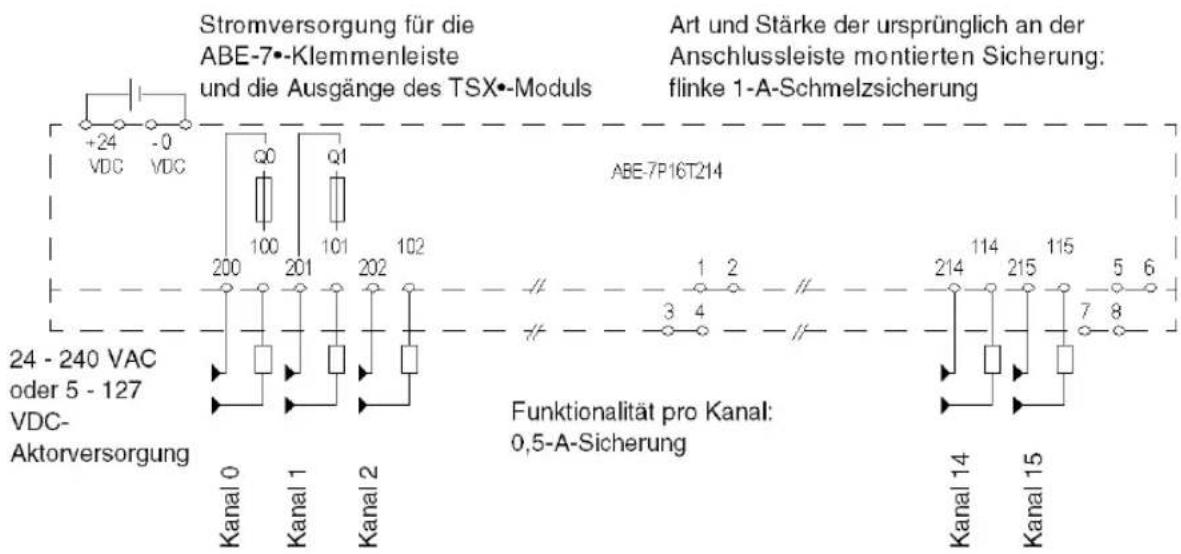 Stromversorgung für die ABE-7•-Klemmenleiste und die Ausgänge des TSX•-Moduls Art und Stärke der ursprünglich an der Anschlussleiste montierten Sicherung: flinke 1-A-Schmelzsicherung +24 VDC -0 VDC Q0 Q1 100 101 102 200 201 202 24 - 240 VAC oder 5 - 127 VDC- Aktorversorgung Kanal 0 Kanal 1 Kanal 2 ABE-7P16T214 Funktionalität pro Kanal: 0,5-A-Sicherung 214 114 215 115 5 6 3 4 7 8