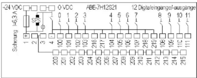 +24 VDC 0 VDC SPS ABE-7H12S21 12 Digitaleingange/-ausgänge Sicherung I=6,3A 1 2 3 4 5 6 7 8 9 10 11 100 101 102 103 216 217 104 105 106 107 218 219 106 109 11C 111 200 201 202 203 204 205 206 207 208 209 210 211 212 213 214 215