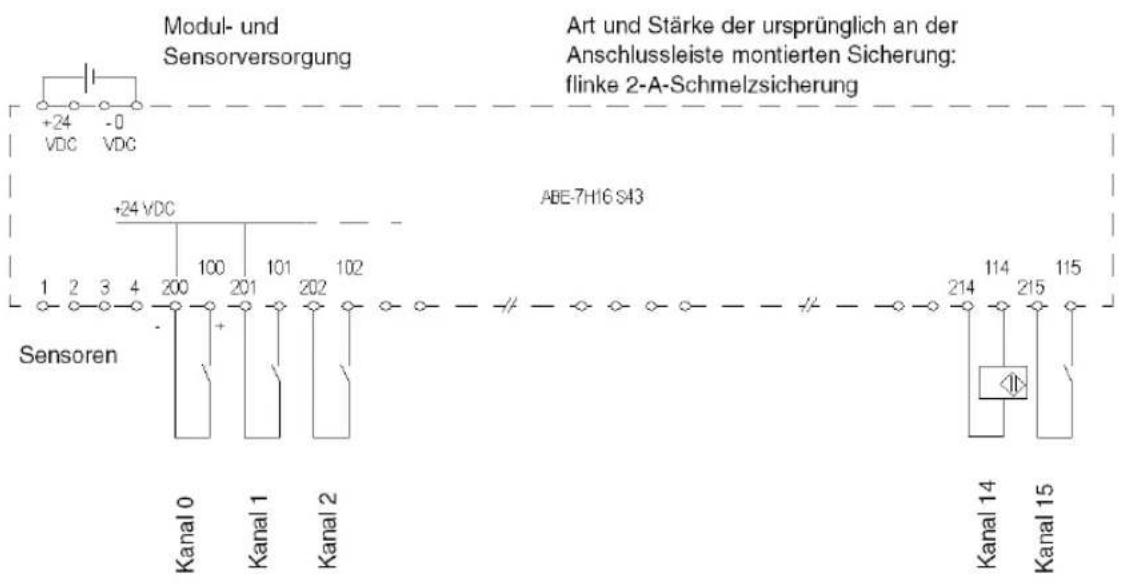 Modul- und Sensorversorgung Art und Stärke der ursprünglich an der Anschlussleiste montierten Sicherung: flinke 2-A-Schmelzsicherung +24 VDC -0 VDC +24 VDC ABE-7H16 S43 Sensoren Kanal 0 Kanal 1 Kanal 2 Kanal 14 Kanal 15