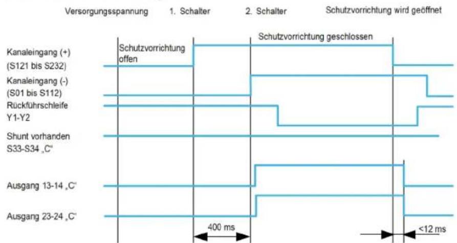 SCHNEIDER VW3A7735 - Funktion "Sicherheitsdeckel" mit automatischem Start - 1