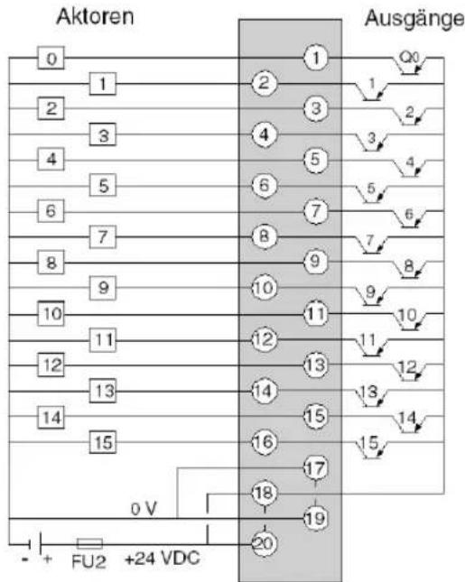 Aktoren Ausgänge 0 1 2 3 4 5 6 7 8 9 10 11 12 13 14 15 0 V + FU2 +24 VDC 20 1 2 3 4 5 6 7 8 9 10 11 12 13 14 15 16 17 18 19 Q0