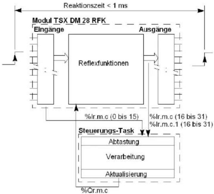 SCHNEIDER VW3A7735 - Funktionsprinzip - 1