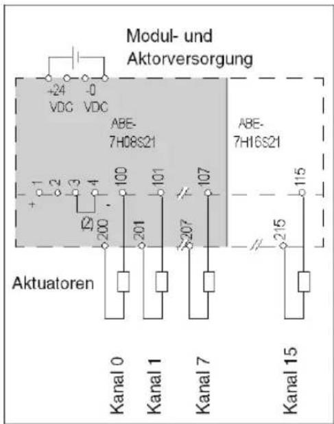 Modul- und Aktorversorgung +24 -0 VDC VDC ABE- 7H08S21 ABE- 7H16S21 1 2 3 4 100 101 107 200 201 207 Aktuatoren Kanal 0 Kanal 1 Kanal 7 Kanal 15 215