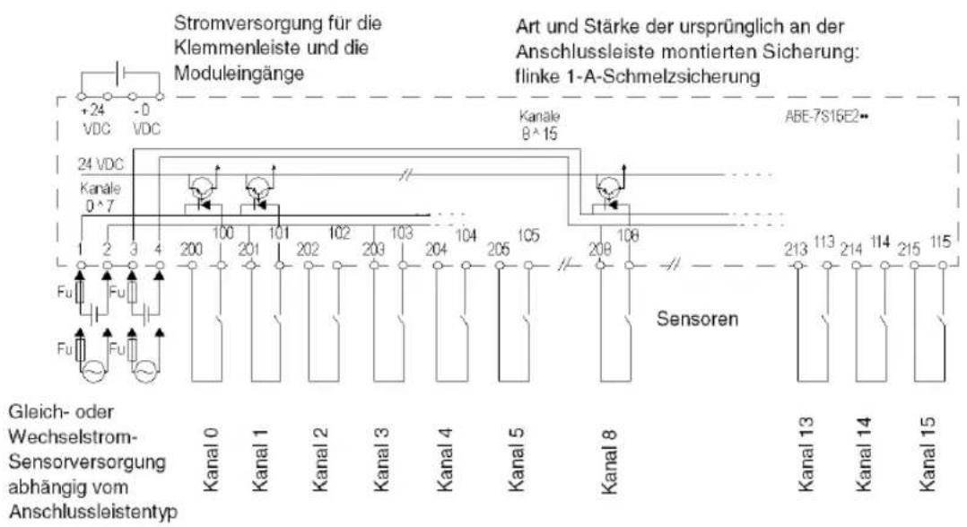 Stromversorgung für die Klemmenleiste und die Moduleingänge Art und Stärke der ursprünglich an der Anschlussleiste montierten Sicherung: flinke 1-A-Schmelzsicherung +24 VDC -0 VDC Kanale B^15 ABE-7S16E2* 24 VDC Kanale 0^7 2 3 4 200 100 101 102 103 104 105 Fu Fu Fu Fu Sensoren Gleich- oder Wechselstrom- Sensorversorgung abhängig vom Anschlussleistentyp Kanal 0 Kanal 1 Kanal 2 Kanal 3 Kanal 4 Kanal 5 Kanal 8 Kanal 13 Kanal 14 Kanal 15