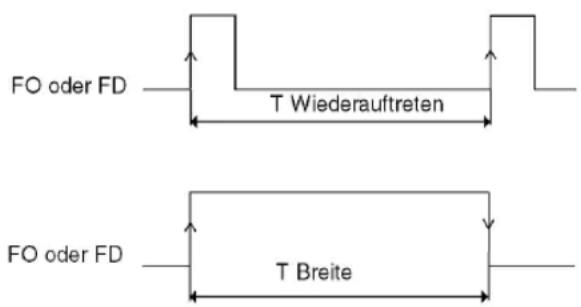 FO oder FD T Wiederauftreten FO oder FD T Breite