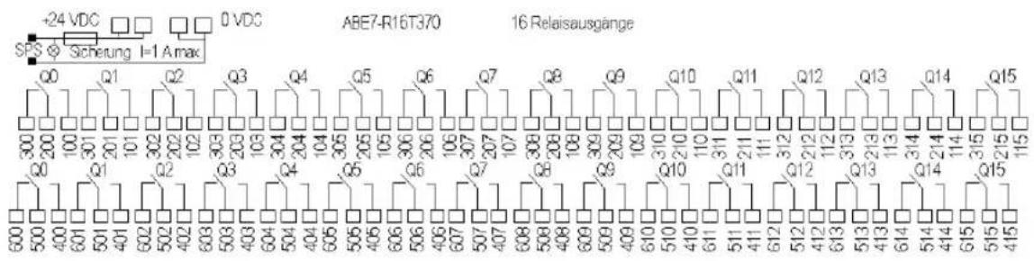 +24 VDC SPS ♦ Sicherung I=1 A max Q0 Q1 Q2 Q3 Q4 Q5 Q6 Q7 Q8 Q9 Q10 Q11 Q12 Q13 Q14 Q15 ABE7-R16T370 16 Relaisausgänge Q0 Q1 Q2 Q3 Q4 Q5 Q6 Q7 Q8 Q9 Q10 Q11 Q12 Q13 Q14 Q15 600 500 400 301 201 101 302 202 102 303 203 103 304 204 104 305 205 105 306 206 106 307 207 107 308 208 108 309 209 109 310 210 110 311 211 111 312 212 112 313 213 113 314 214 114 315 215 115