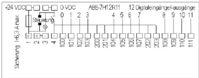 +24 VDC Steuerung 0 VDC 1 2 3 4 100 101 102 103 200 201 104 105 106 107 202 203 108 109 110 111 Sicherung I=6,3 A max. ABE-7H12R11 12 Digitaleingänge/-ausgänge