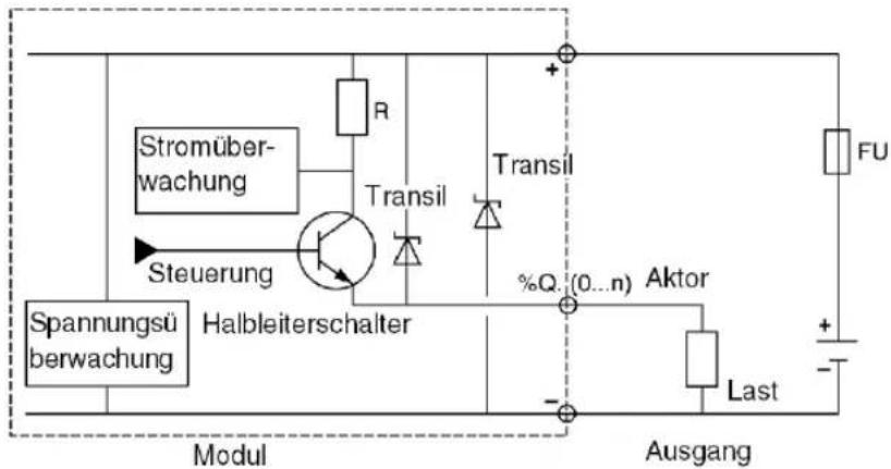 Stromüber- wachung Steuerung Spannungsü berwachung Halbleiterschalter Modul Transil Transil %Q .(0...n) Aktor Last F/U Ausgang