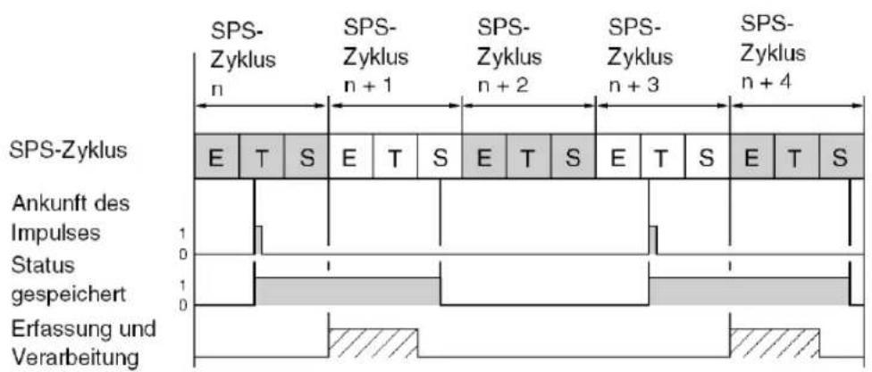 SPS-Zyklus n SPS-Zyklus n + 1 SPS-Zyklus n + 2 SPS-Zyklus n + 3 SPS-Zyklus n + 4 E T S E T S E T S E T S E T S Ankunft des Impulses 1 Status gespeichert 1 Erfassung und Verarbeitung