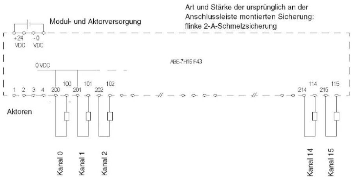 Modul- und Aktorversorgung Art und Stärke der ursprünglich an der Anschlussleiste montierten Sicherung: flinke 2-A-Schmelzsicherung +24 -0 VDC VDC 0 VDC ABE-7H16 F43 Aktoren Kanal 0 Kanal 1 Kanal 2 214 114 215 115 Kanal 14 Kanal 15
