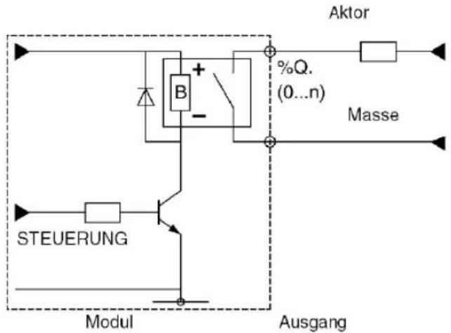Steuerung Modul Ausbang Aktor %Q. (0...n) Masse