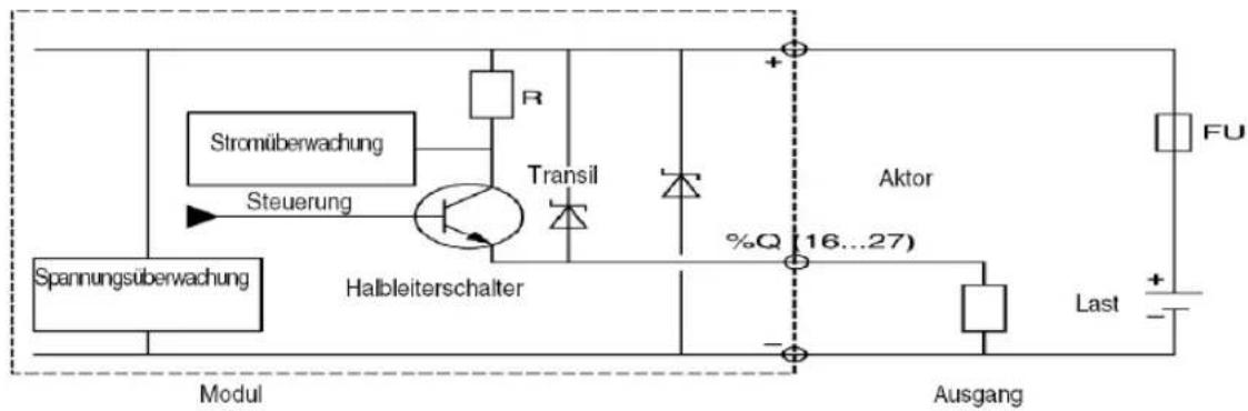 Stromüberwachung Steuerung Spannungsüberwachung Modul Transil Halbleiterschalter R Aktor %Q (16...27) Ausgang Last FU