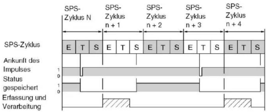 SPS-Zyklus N SPS-Zyklus n + 1 SPS-Zyklus n + 2 SPS-Zyklus n + 3 SPS-Zyklus n + 4 E T S E T S E T S E T S E T S Ankunft des Impulses Status gespeichert Erfassung und Verarbeitung