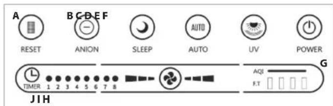 A RESET B C D E F ANION SLEEP AUTO UV POWER G JTH TIMER 1 2 3 4 5 6 7 8 AQI F.T