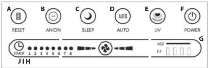 A RESET B ANION C SLEEP D AUTO E UV F POWER G TIMER 1 2 3 4 5 6 7 8 JIH AQI F.T