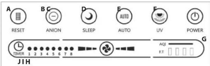 A RESET B C ANION D SLEEP E AUTO F UV POWER G L TIMER 1 2 3 4 5 6 7 8 JIH AQI F.T