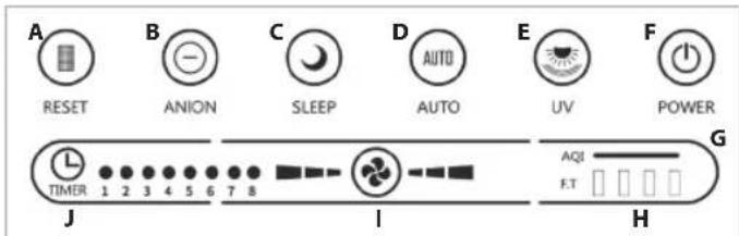 A RESET B ANION C SLEEP D AUTO E UV F POWER J TIMER 1 2 3 4 5 6 7 8 I AQUI F.T G H