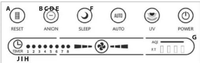 A RESET B C D E ANION F SLEEP AUTO UV POWER G L TIMER 1 2 3 4 5 6 7 8 JIH AQI F.T