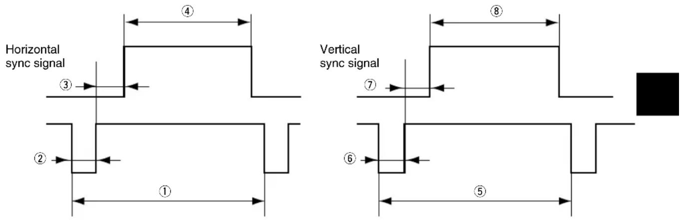 Horizontal sync signal ① ② ③ ④ Vertical sync signal ⑤ ⑥ ⑦ ⑧