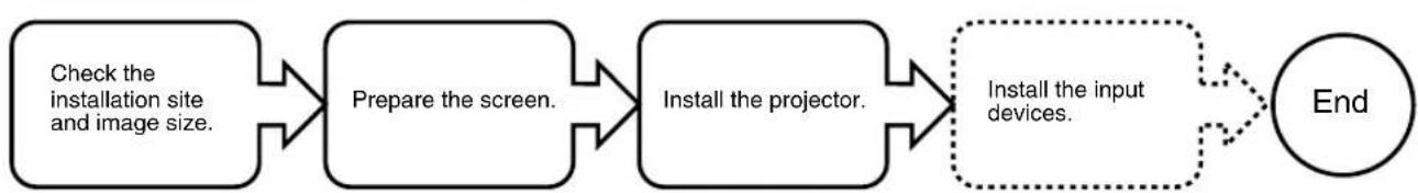 Elmo MP-50E - ■ Installation Sequence - 1