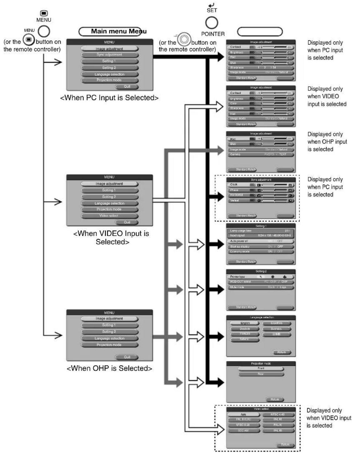 Elmo MP-50E - Menu Structure - 1