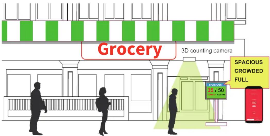 Grocery 3D counting camera SPACIOUS CROWDED FULL SPACIOUS 35 / 50 UNLESS ALL COURS
