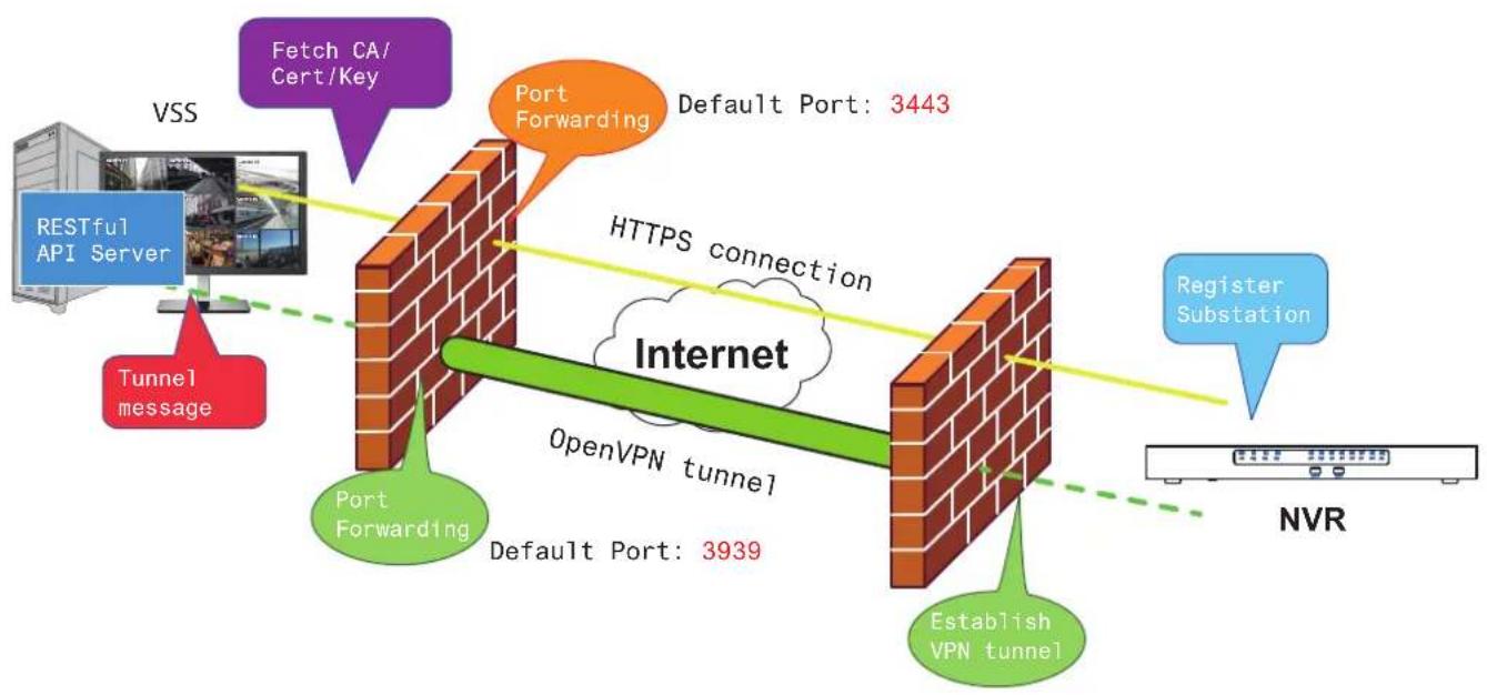 Vivotek ND9442P - NAT-traversal with OpenVPN - 1