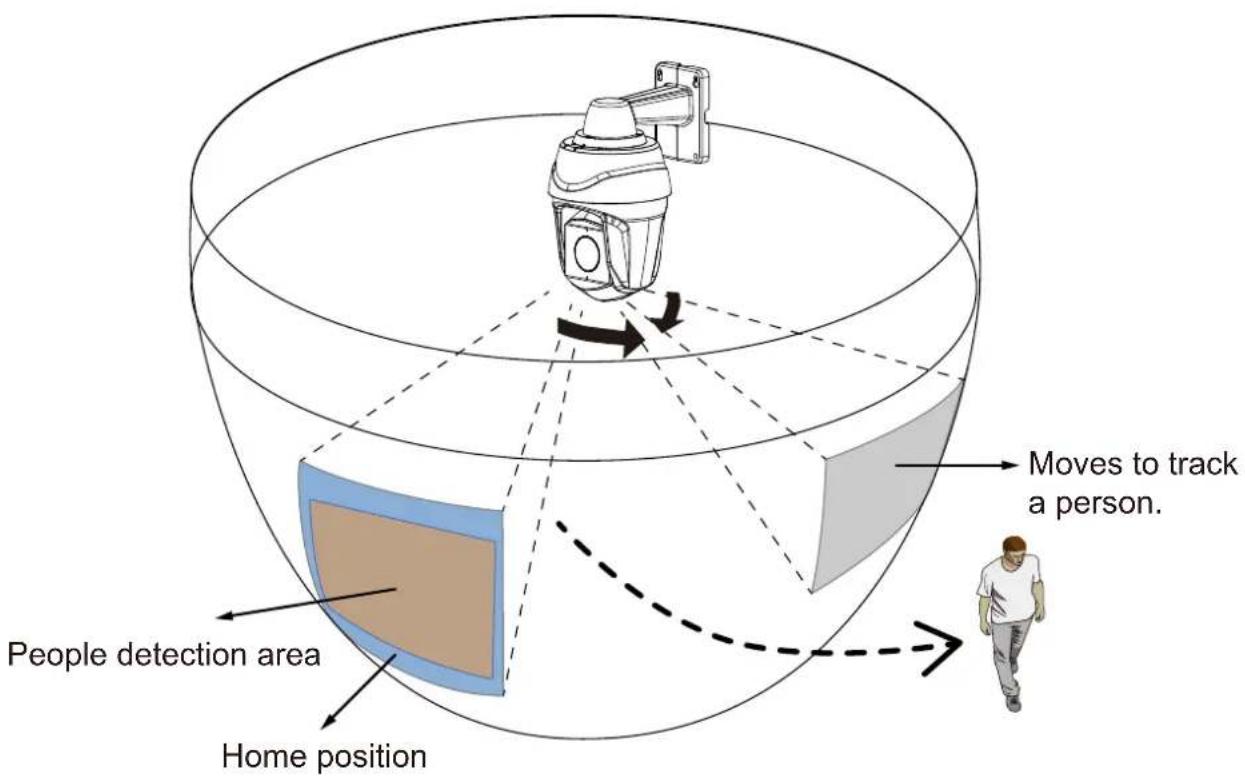 People detection area Home position Moves to track a person.