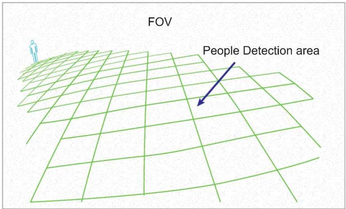FOV People Detection area