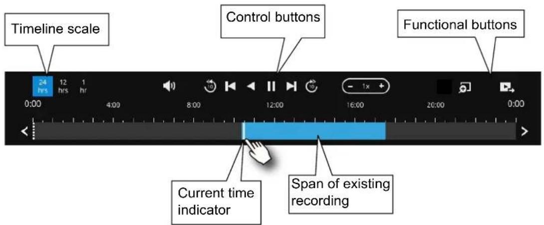 Timeline scale Control buttons Functional buttons Current time indicator Span of existing recording