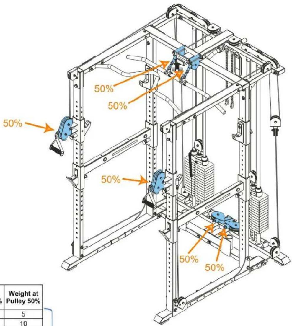 Weight at Pulley 50% 5 10