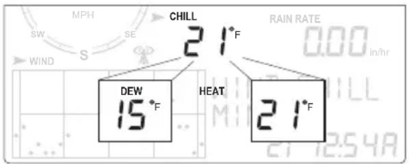 MPH SW S SE CHILL 21°F WIND DEW 15°F HEAT 21°F 0.00 in/hr RAIN RATE