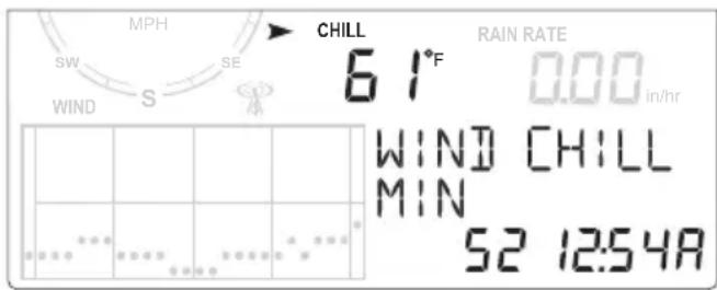 MPH SW S SE CHILL 61°F 0.00 in/hr WIND CHILL MIN 52 12:54A