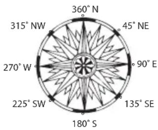 360° N 315° NW 45° NE 270° W 90° E 225° SW 180° S 135° SE
