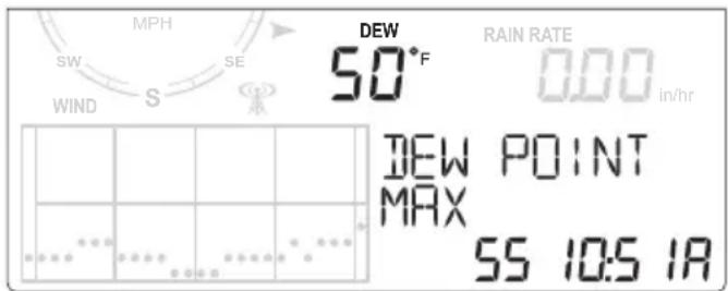 MPH SW S SE DEW 50°F RAIN RATE 0.00 in/hr DEW POINT MAX 55 10:5 1A