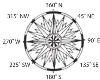 360° N 315° NW 45° NE 270° W 90° E 225° SW 135° SE 180° S