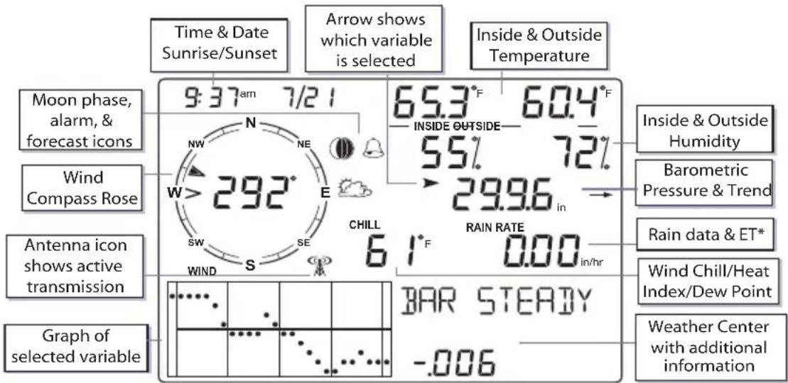 Time & Date Sunrise/Sunset Arrow shows which variable is selected Inside & Outside Temperature Moon phase, alarm, & forecast icons Wind Compass Rose Antenna icon shows active transmission Graph of selected variable 9:37 am 7/21 65.3°F 60.4°F INSIDE OUTSIDE— 55% 72% 29.96 in CHILL 61°F 0.00 in/hr BAR…