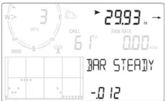 W> 3 E SW MPH CHILL 29.93 in → S SE 61°F RAIN RATE 0.00 in/hr WIND S 0 BAR STEADY -0.12