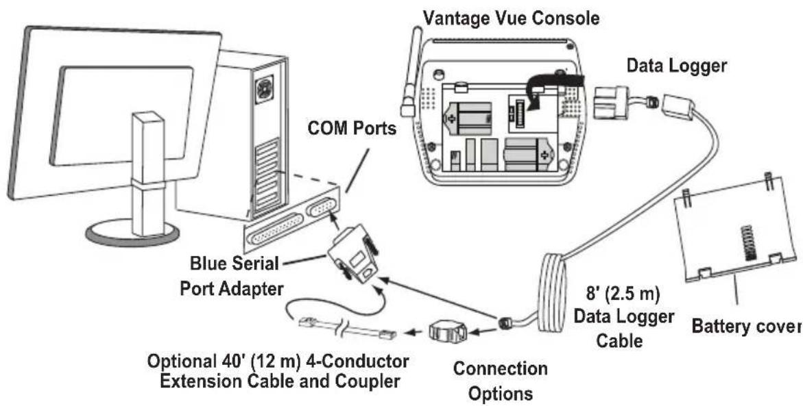 Vantage Vue Console COM Ports Data Logger Blue Serial Port Adapter Optional 40' (12 m) 4-Conductor Extension Cable and Coupler 8' (2.5 m) Data Logger Cable Connection Options Battery cover