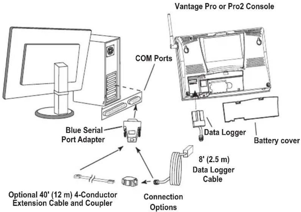 Vantage Pro or Pro2 Console COM Ports Blue Serial Port Adapter Data Logger Battery cover 8' (2.5 m) Data Logger Cable Connection Options Optional 40' (12 m) 4-Conductor Extension Cable and Coupler
